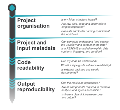 Um exemplo de checklist para revisão de código (tirado de Ivimey-Cook et al. 2023)