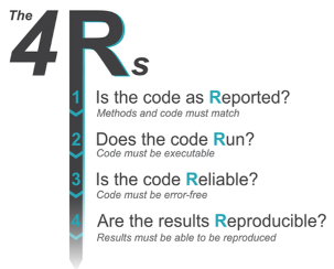 Os 4 Rs principais para revisão de código